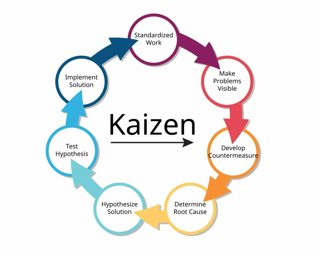 kaizen