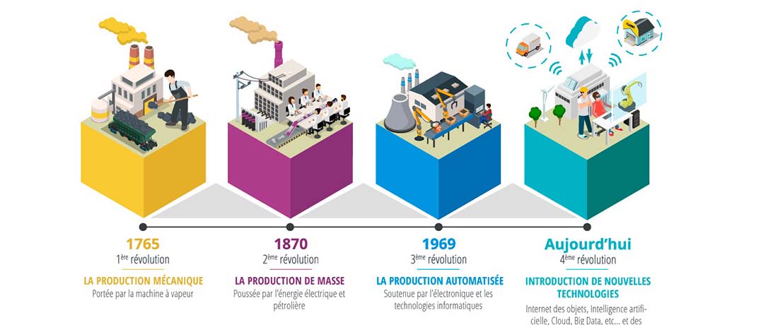 Industrie 4.0 