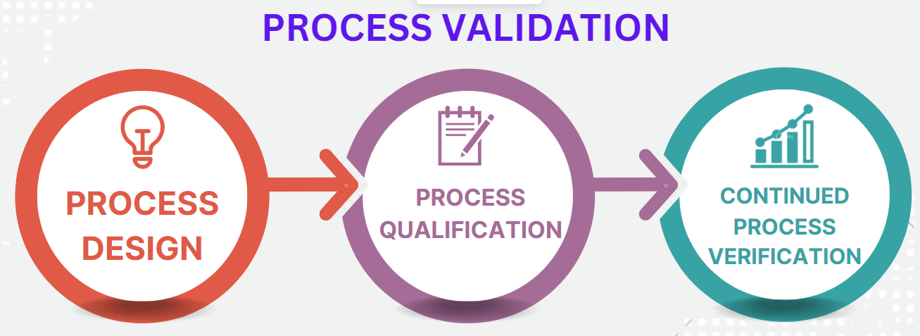 BASIC OVERVIEW OF PROCESS VALIDATION AND GMP REQUIREMENTS